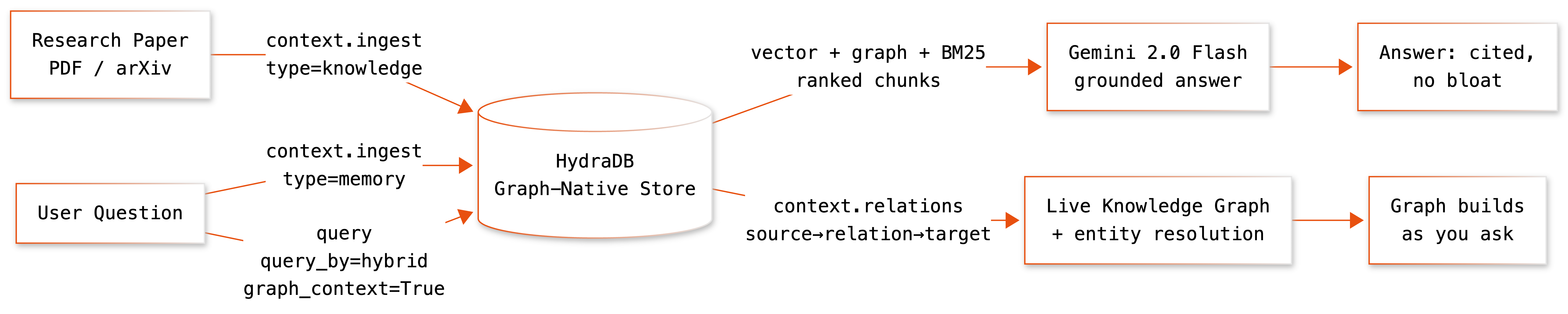 Pantomath AI architecture: papers and questions ingest into HydraDB, one hybrid query out to Gemini, relations out to a live knowledge graph